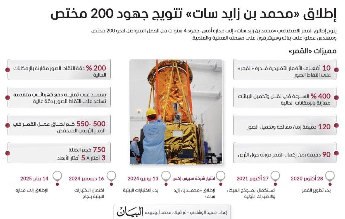 «محمد بن راشد للفضاء»: بداية مرحلة جديدة ينقل فيها قطاع الفضاء الإماراتي المعرفة للصناعات الوطنية