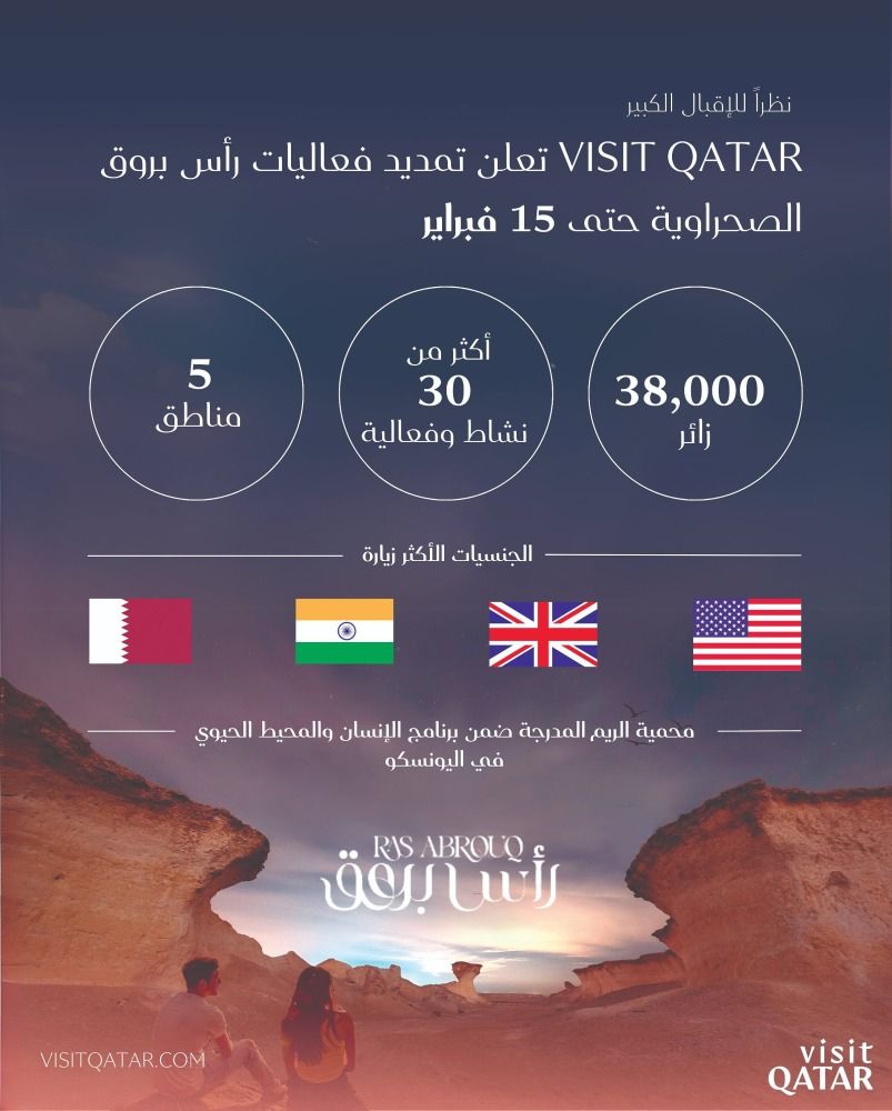 استقبلت 38 ألف زائر منذ انطلاقها زوروا قطر: تمديد فعاليات رأس بروق حتى 15 فبراير