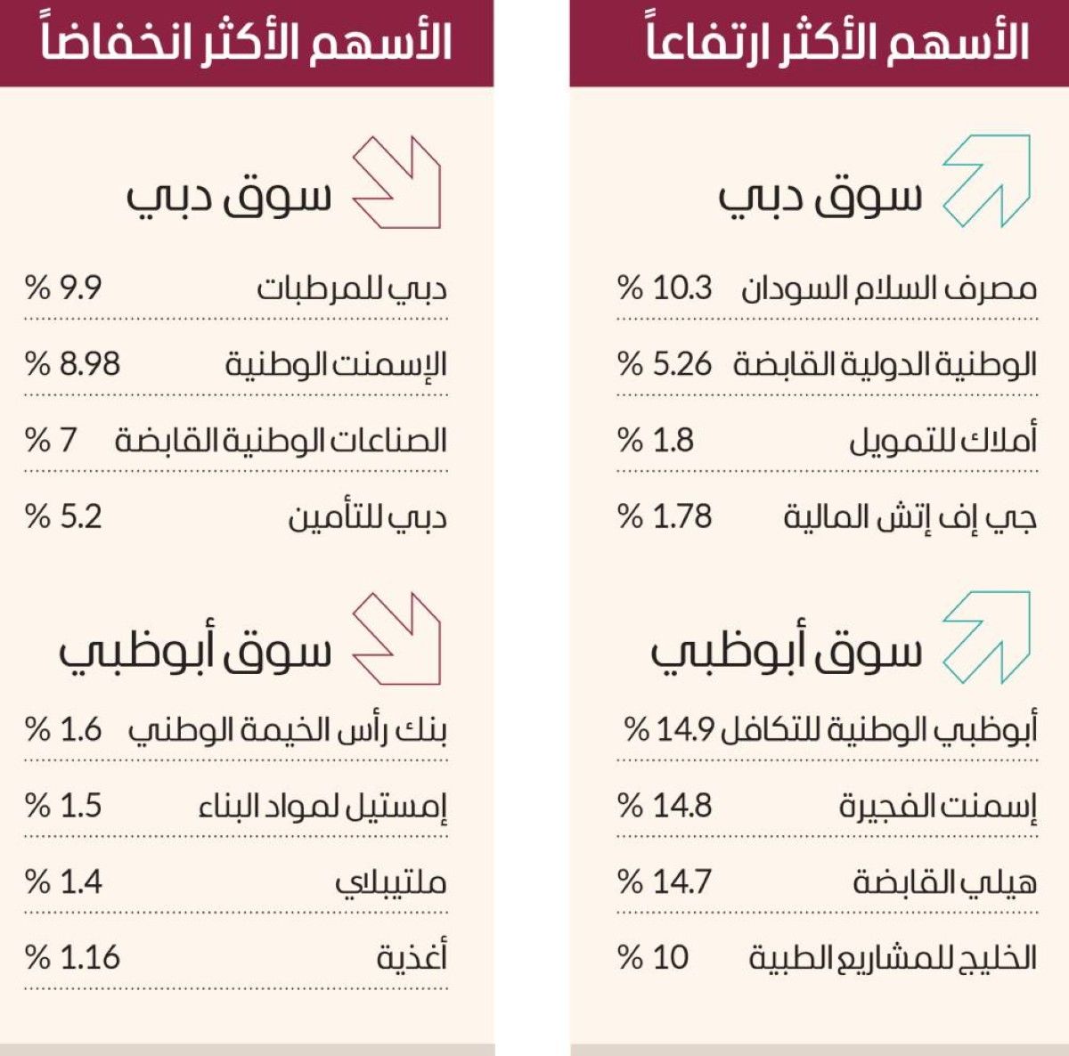 سوق دبي فوق 5230 نقطة بمكاسب 566 مليون درهم