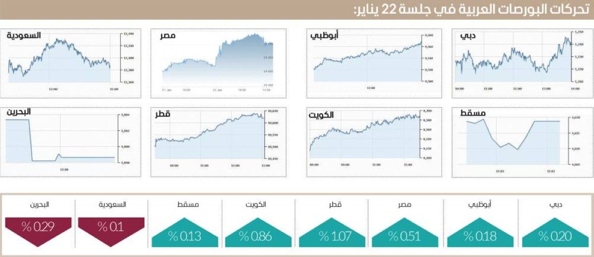 سوق دبي فوق 5230 نقطة بمكاسب 566 مليون درهم