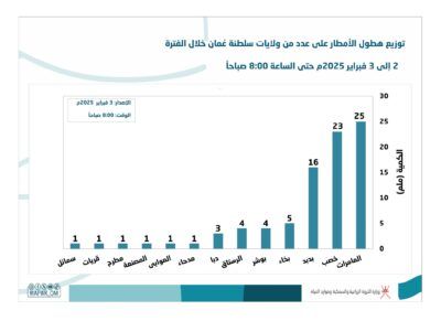 ولاية العامرات تُسجل أعلى كمية أمطار بـ 25 ملم