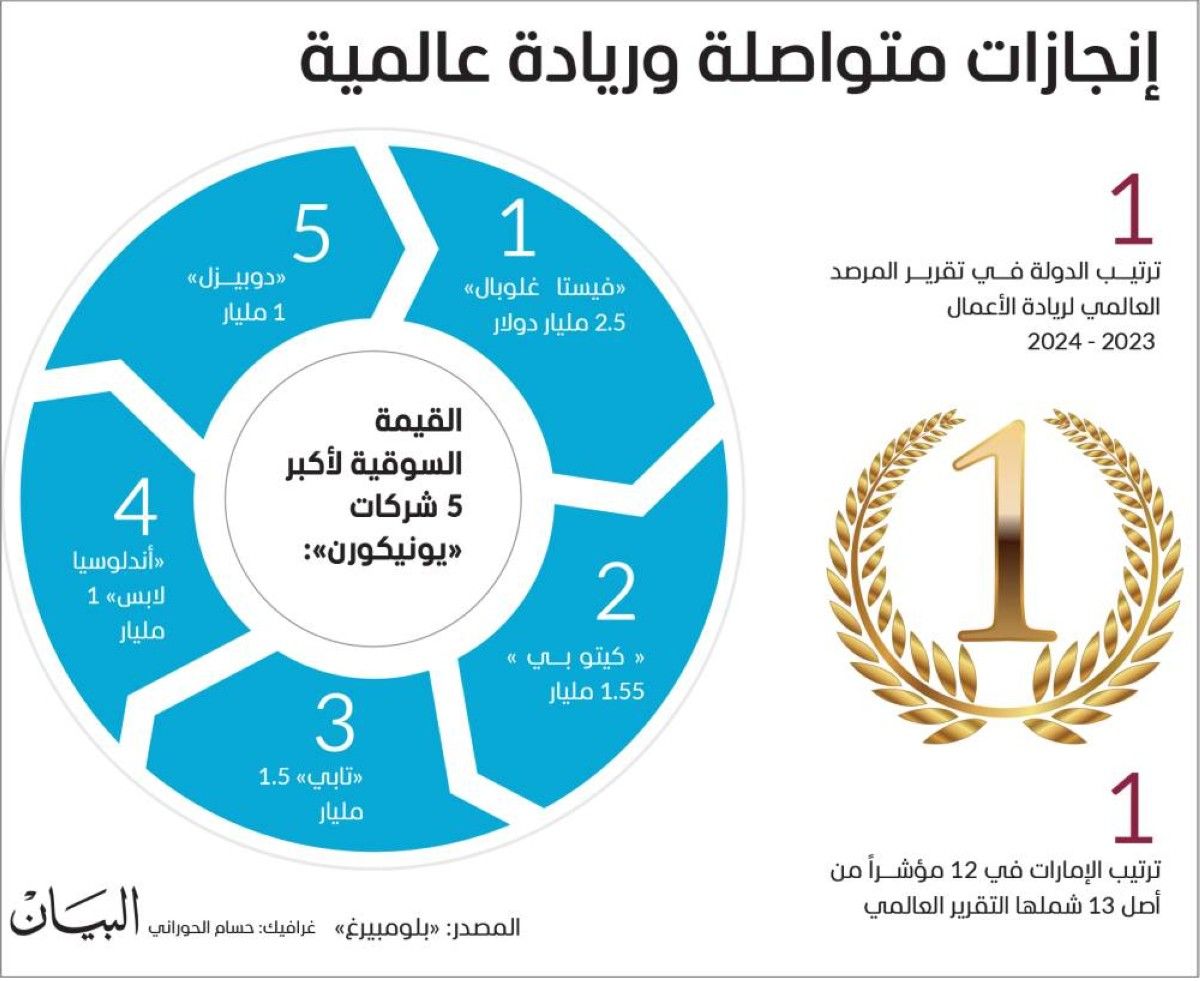 الإمارات نقطة انطلاق شركات الـ «يونيكورن» إلى العالمية
