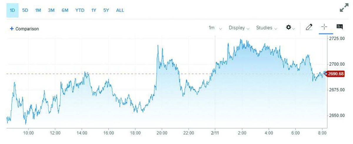 تمويل البيتكوين ينخفض إلى 0 %