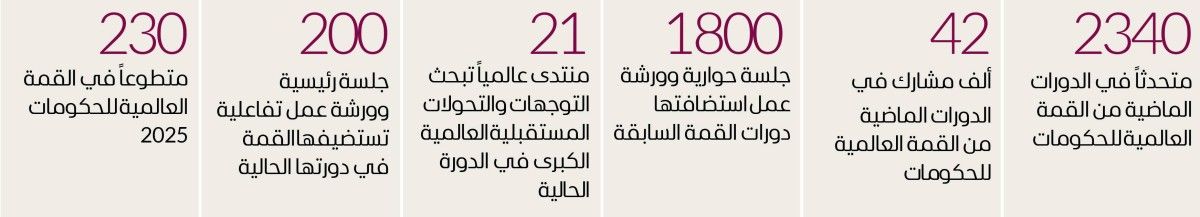الإمارات ملتقى حوارات العالم ومنصة محورية للحكومات