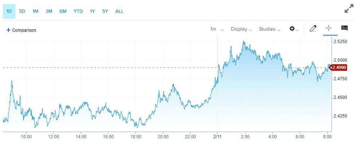 تمويل البيتكوين ينخفض إلى 0 %