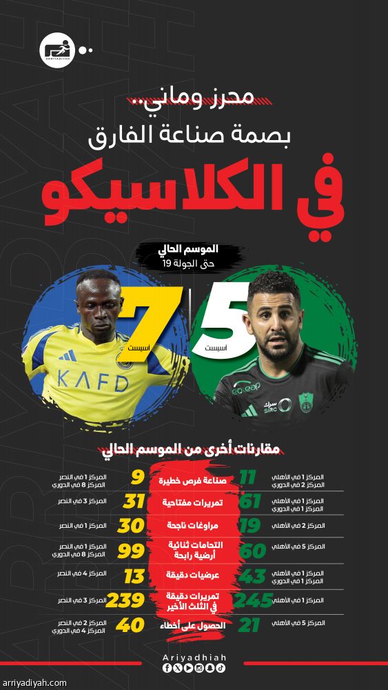 بين محرز وماني.. صراع اللمسة قبل الأخيرة