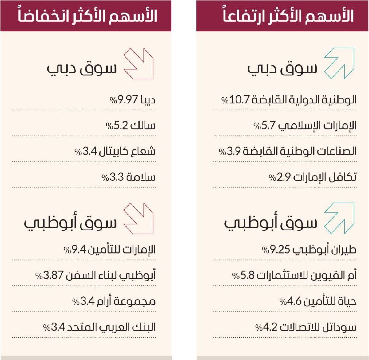 أسهم الإمارات تتباين.. والسيولة تناهز 1.7 مليار درهم