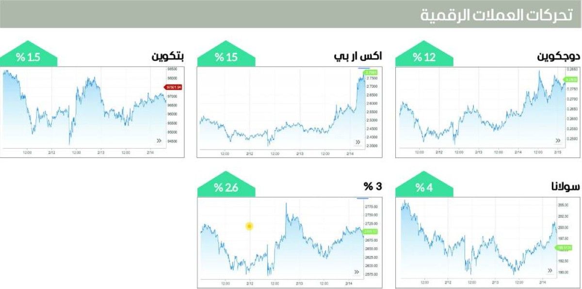 القيمة السوقية للعملات المشفّرة ترتفع 7 % في أسبوع