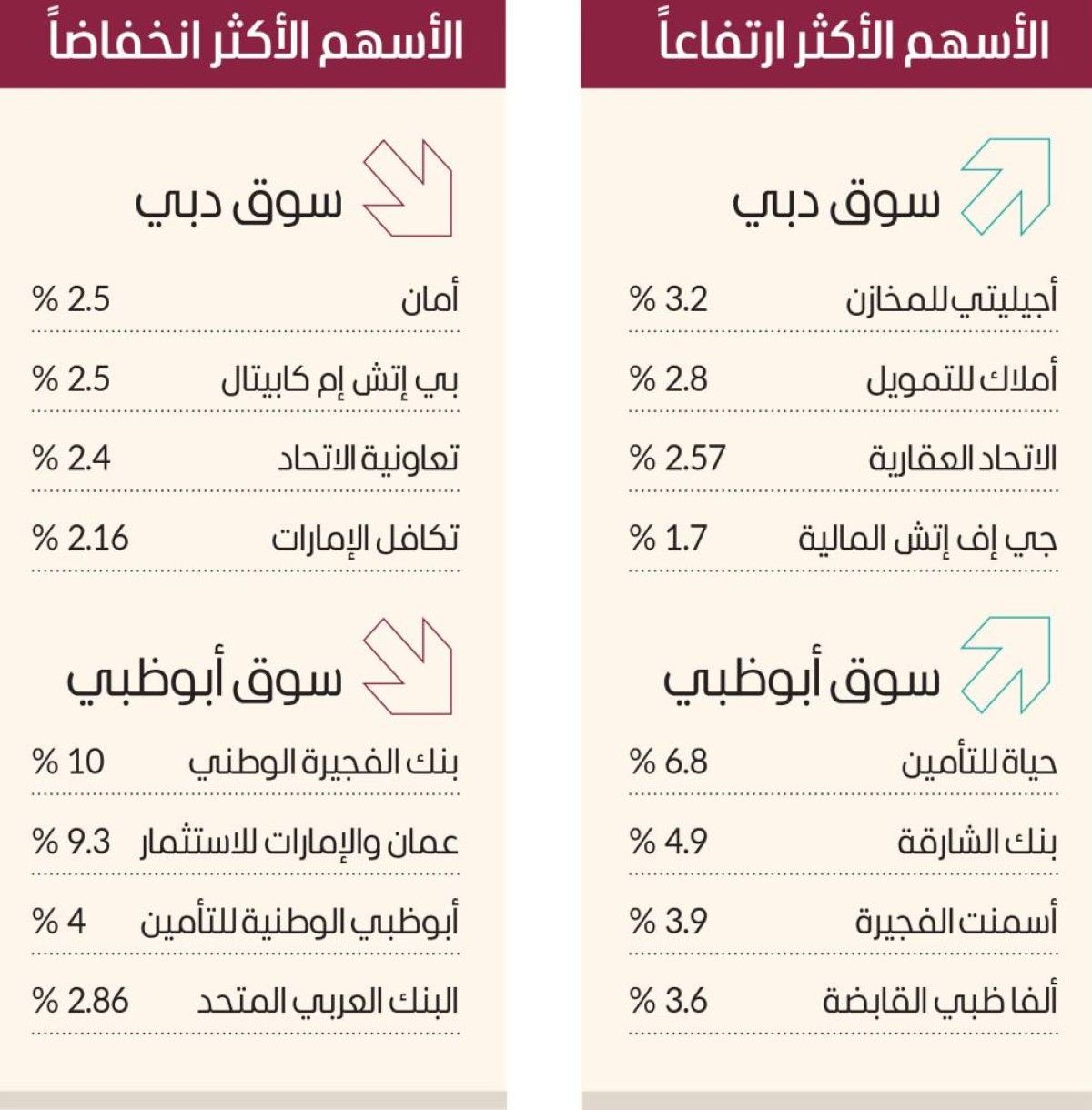 سوق دبي يتماسك فوق 5380 نقطة بسيولة 482 مليون درهم