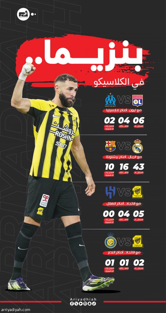 بنزيما في الكلاسيكو.. 18 عاما و38 مساهمة تهديفية