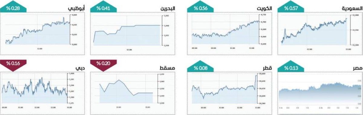 سوق دبي يتماسك فوق 5380 نقطة بسيولة 482 مليون درهم
