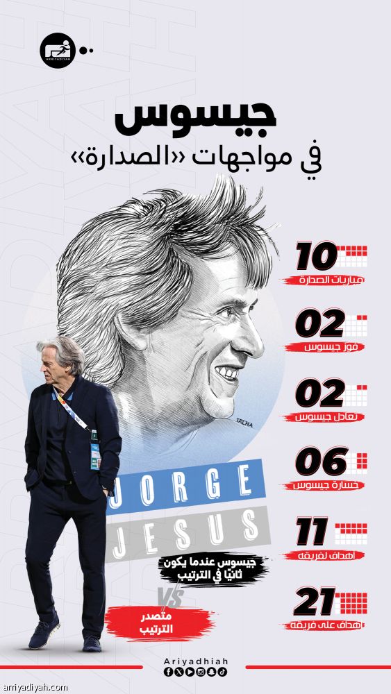 إسقاط المتصدر.. جيسوس يبحث عن الضربة الثالثة