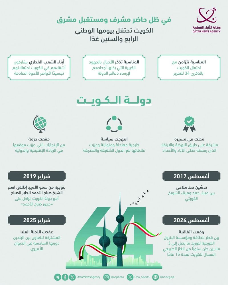 الكويت تحتفل بيومها الوطني الرابع والستين اليوم