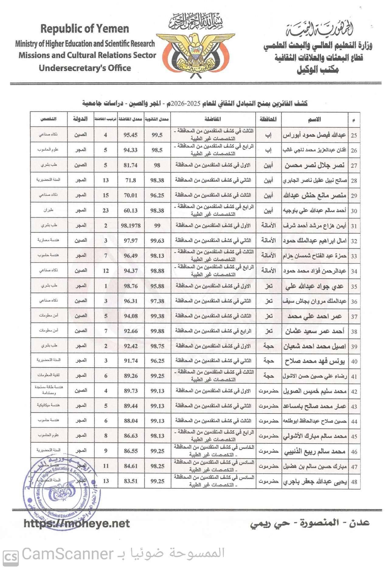 التعليم العالي تعلن أسماء الفائزين بمنح التبادل الثقافي إلى المجر والصين (أسماء)