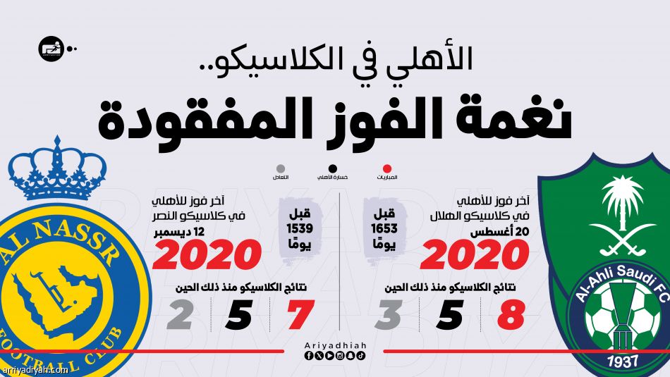 عقدة الكلاسيكو تطارد الأهلي 5 أعوام