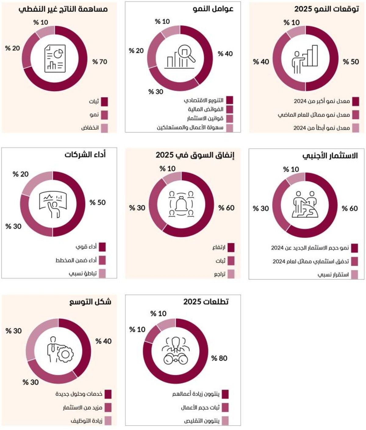 اقتصاد الإمارات يتخطى توقعات النمو في 2025