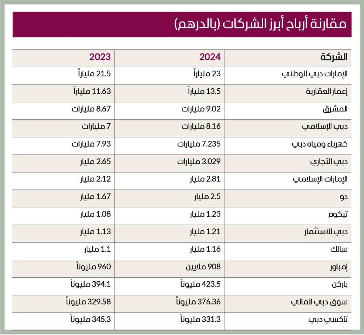 101.4 مليار درهم أرباح 55 شركة مدرجة بدبي 2024