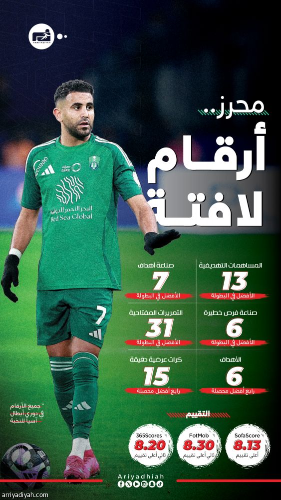 محرز يتفوق على كانسيلو ومالكوم.. ويستعيد قصة أوروبا