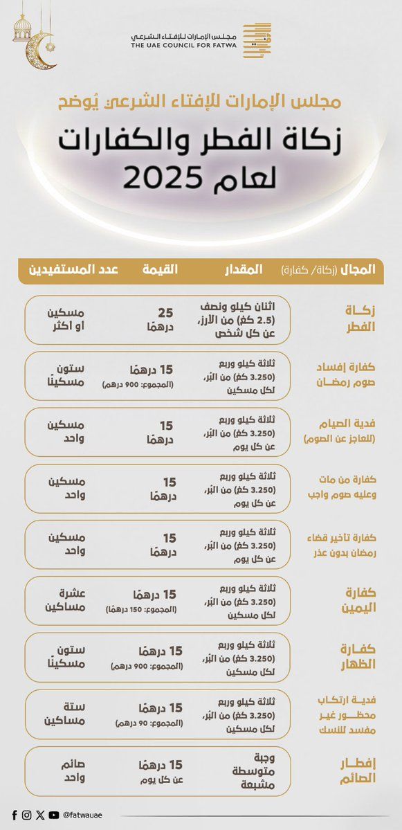 مجلس الإمارات للإفتاء الشرعي يوضح زكاة الفطر والكفارات لعام 2025