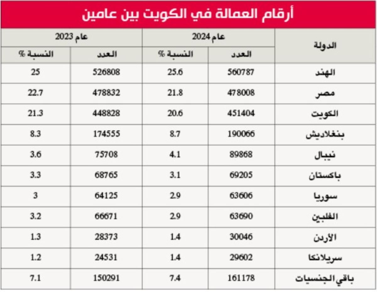 أعلى 10 جنسيات في العمالة لم تتغيّر