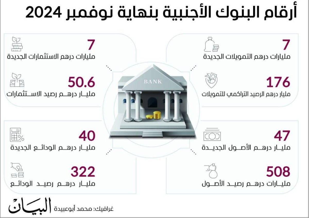 البنوك الأجنبية تعزز مكانتها وجهة استثمارية في الإمارات