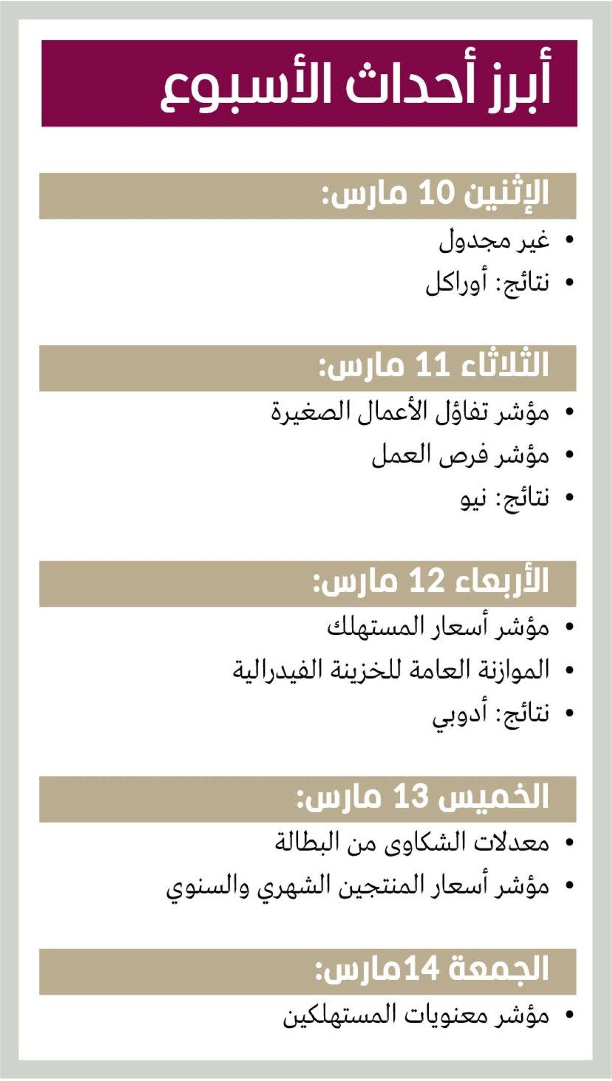 أسبوع حافل للأسواق الأمريكية في ظل اختبار بيانات التضخم