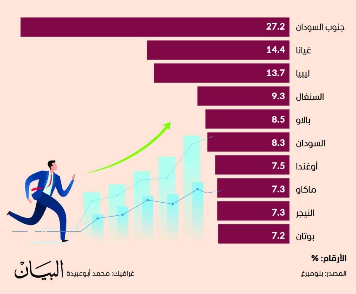 الاقتصادات العشرة الأكثر نمواً في 2025