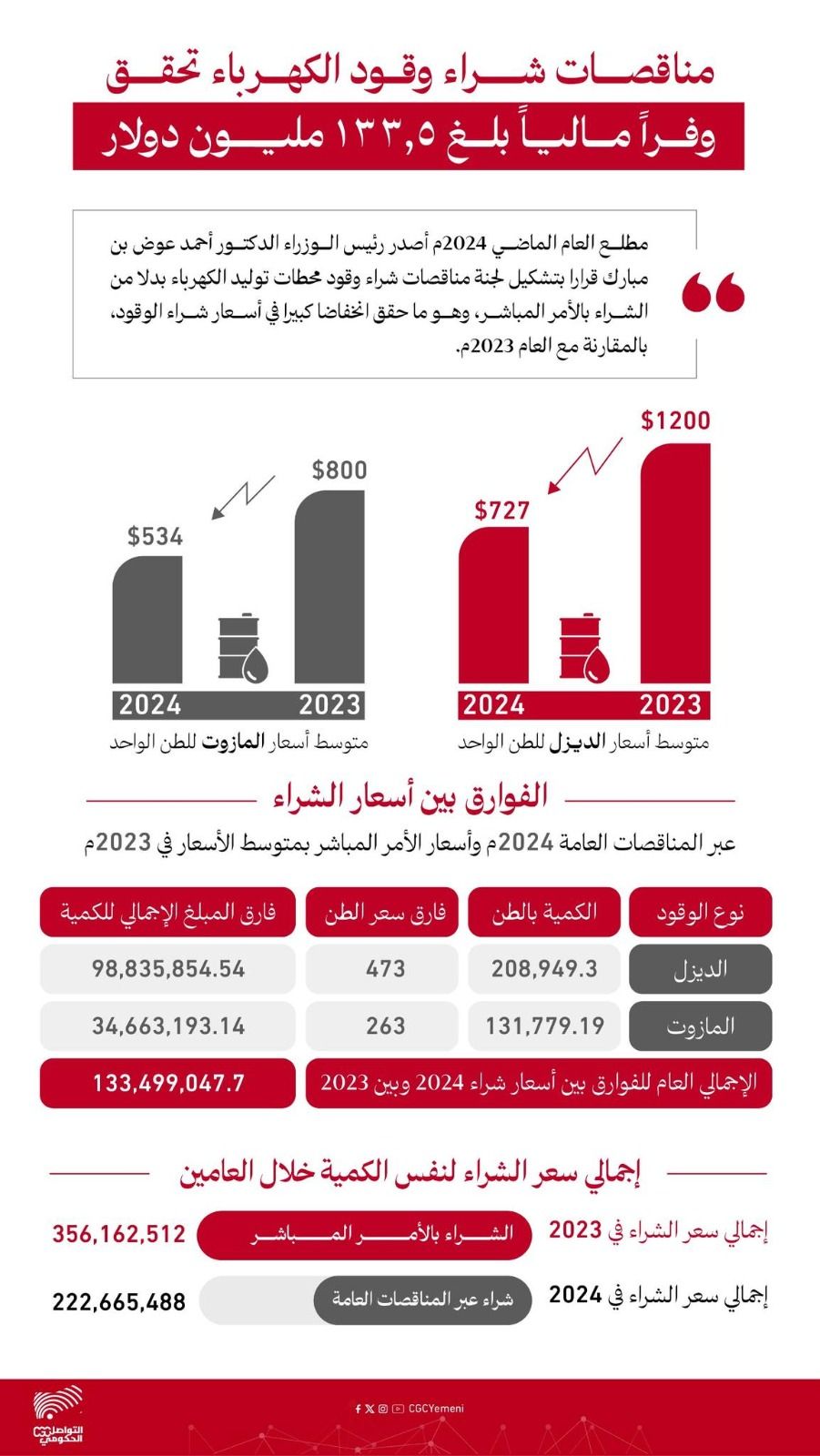 صيف عدن بلا كهرباء.. الحكومة تقول إنها وفرت 133 مليون دولار من وقود الكهرباء
