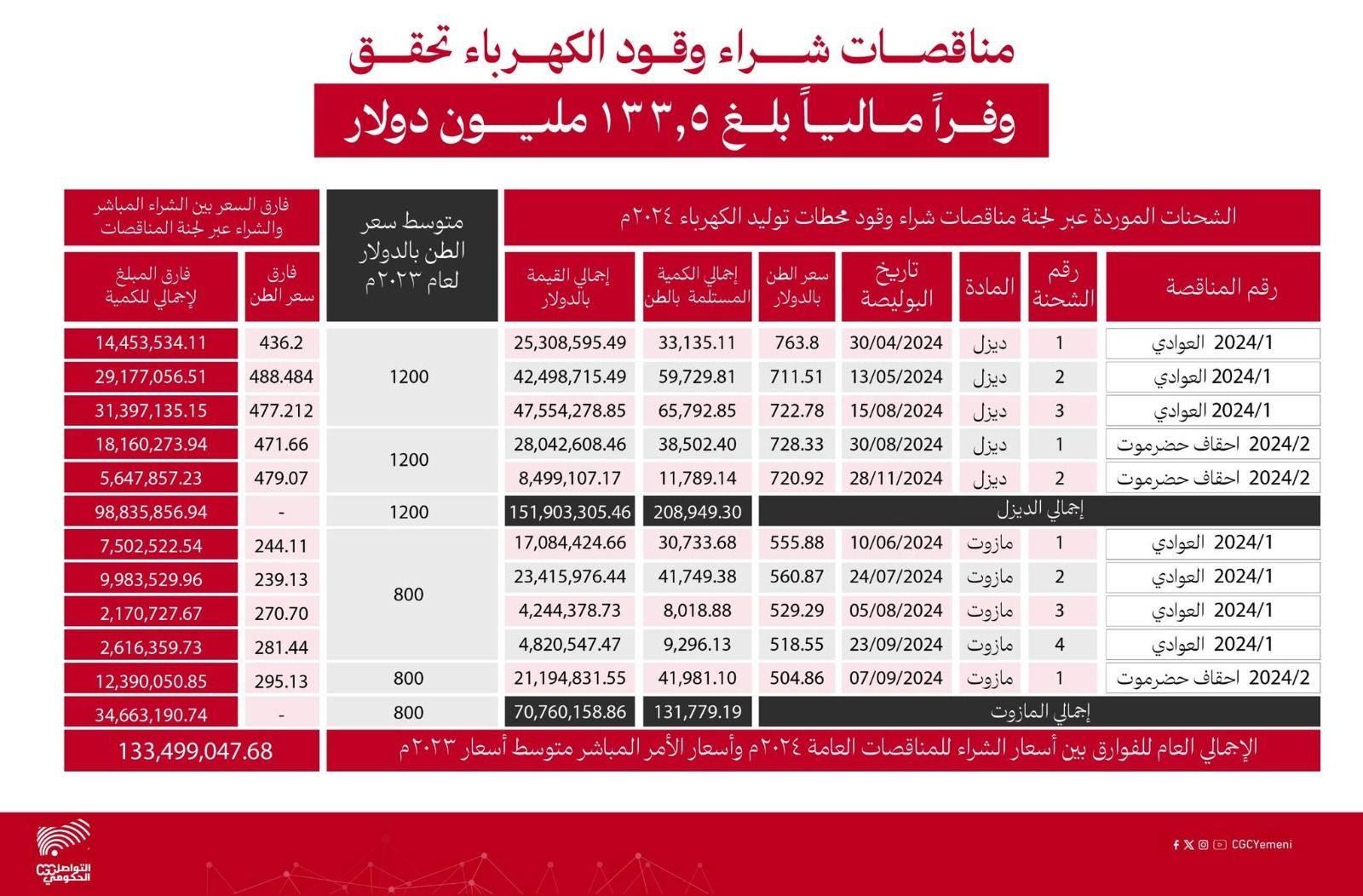 صيف عدن بلا كهرباء.. الحكومة تقول إنها وفرت 133 مليون دولار من وقود الكهرباء