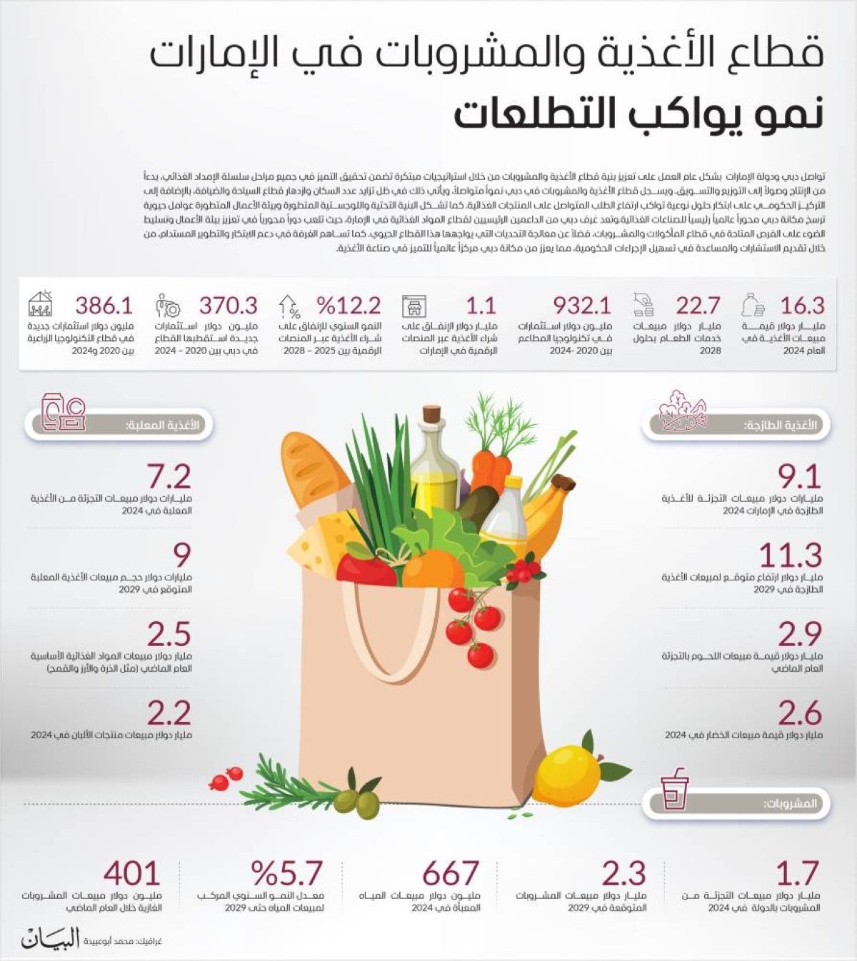 قطاع الأغذية والمشروبات في الإمارات.. نمو يواكب التطلعات