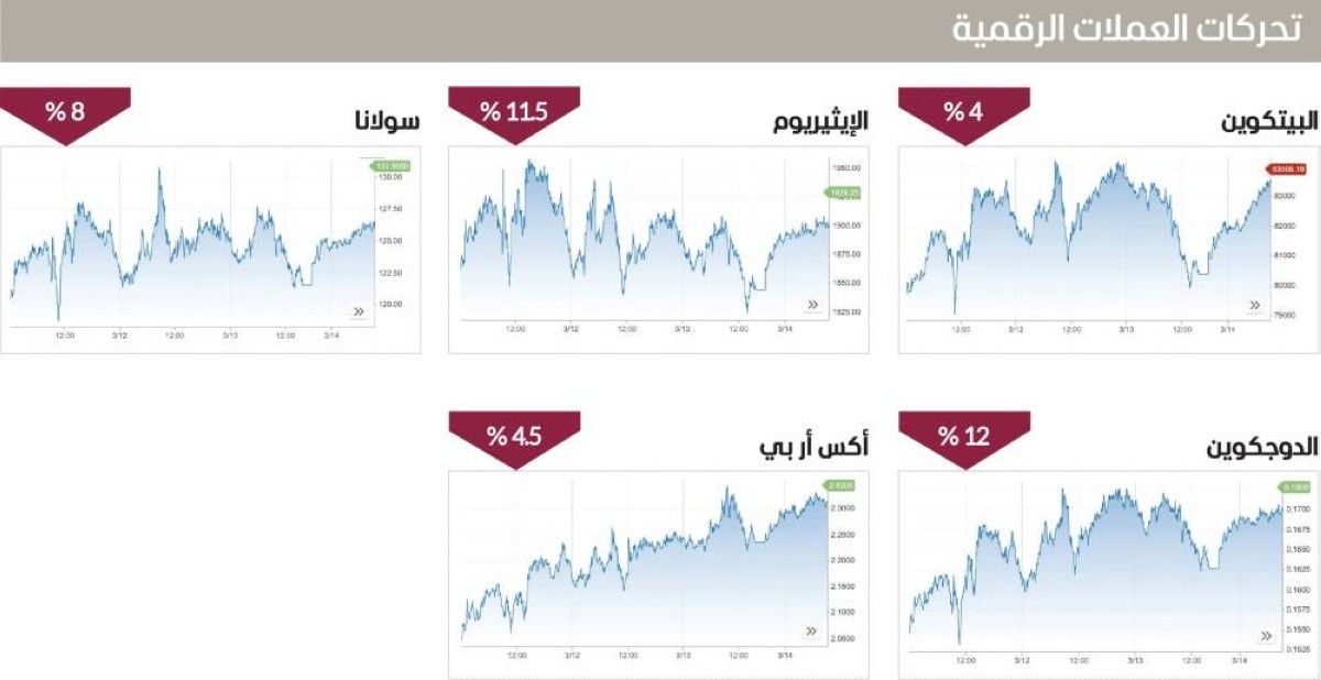 التقلّبات تضرب «الكريبتو».. والمستثمرون يفرون إلى الملاذات الآمنة