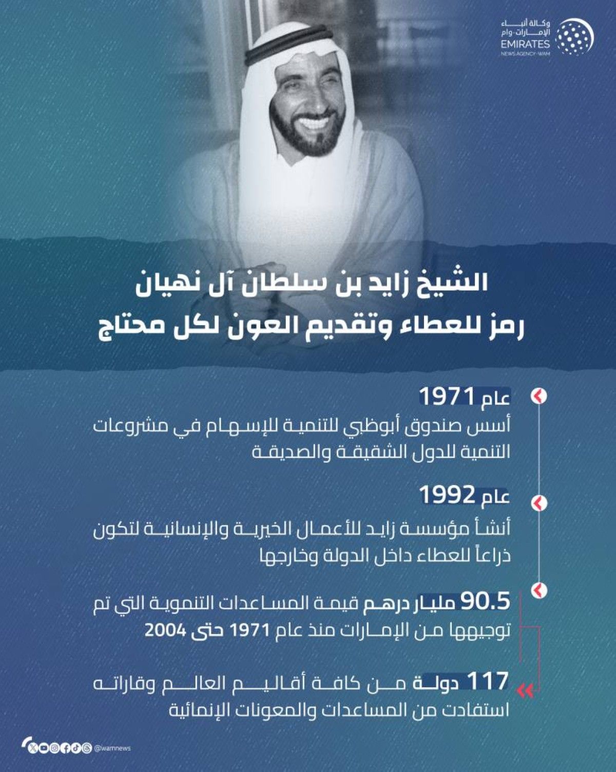 الإمارات تحتفي غداً بـ "يوم زايد للعمل الإنساني"