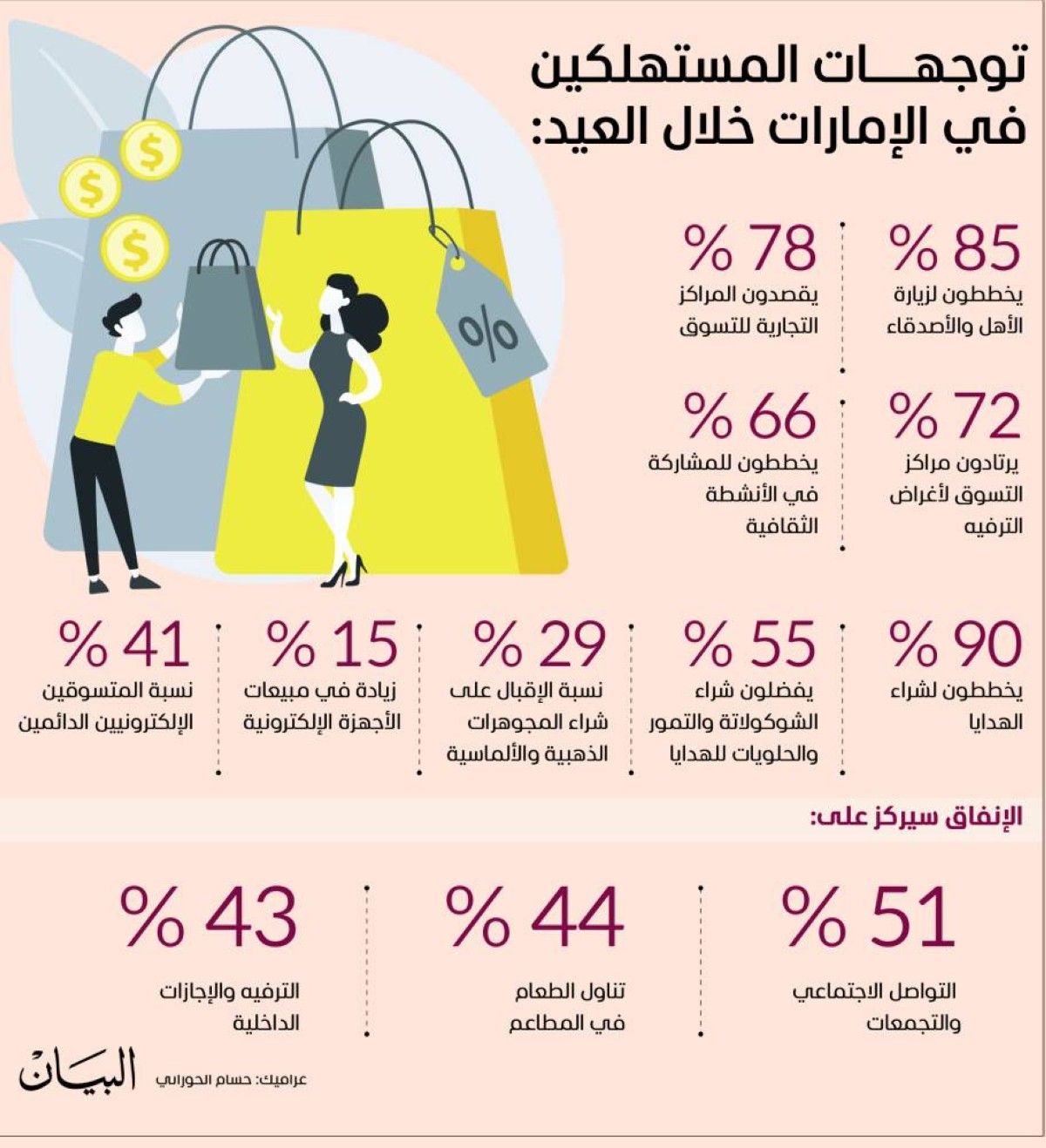 العيد في الإمارات.. تجمعات عائلية وتسوّق وهدايا وترفيه