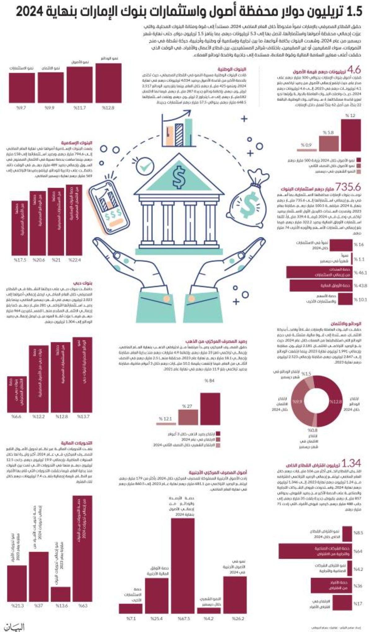 1.5 تريليون دولار محفظة أصول واستثمارات بنوك الإمارات بنهاية 2024