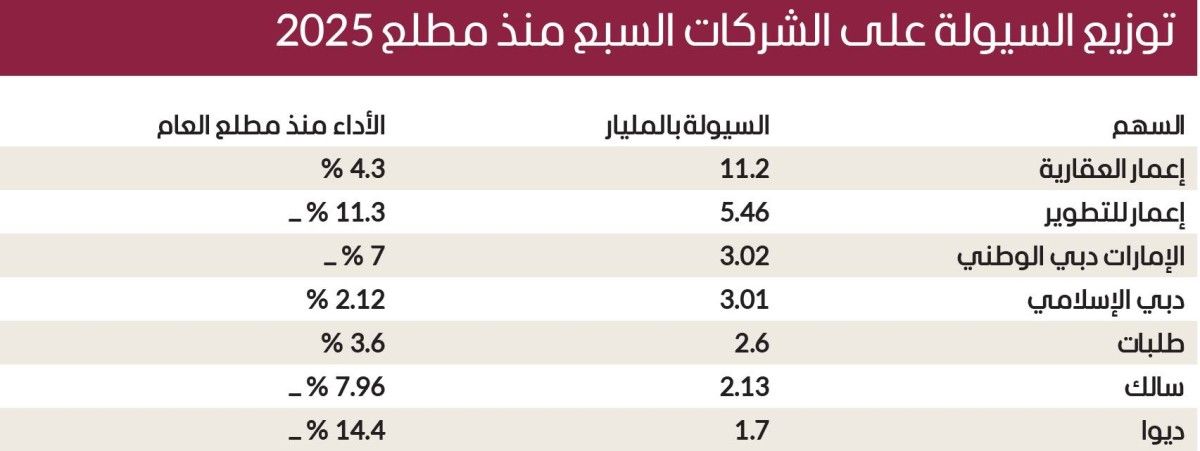 7 شركات بسوق دبي تستأثر بـ 76 % من التداولات