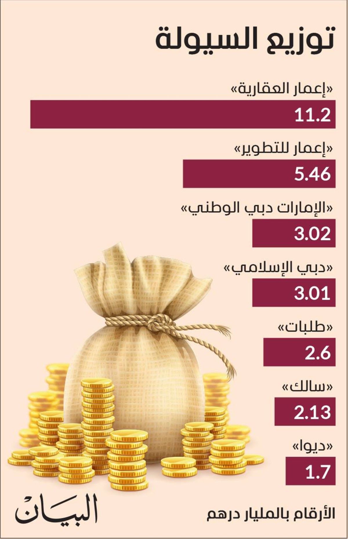 7 شركات بسوق دبي تستأثر بـ 76 % من التداولات