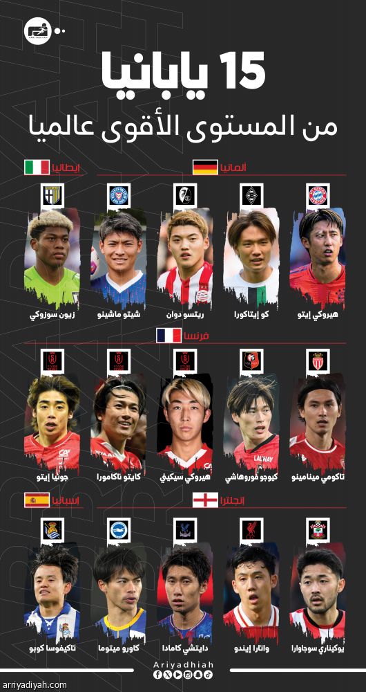 بـ 60 %.. الدوريات الكبرى أساس القائمة اليابانية