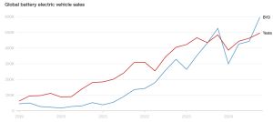 BYD الصينية تتفوق على تسلا في مبيعات السيارات الكهربائية لعام 2024