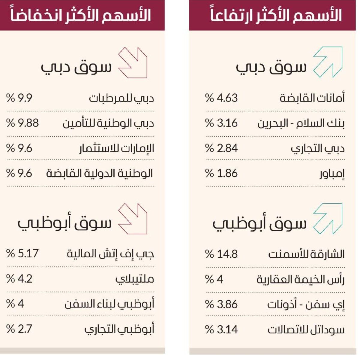 «الإمارات دبي الوطني» يعزز سوق دبي فوق 5117 نقطة
