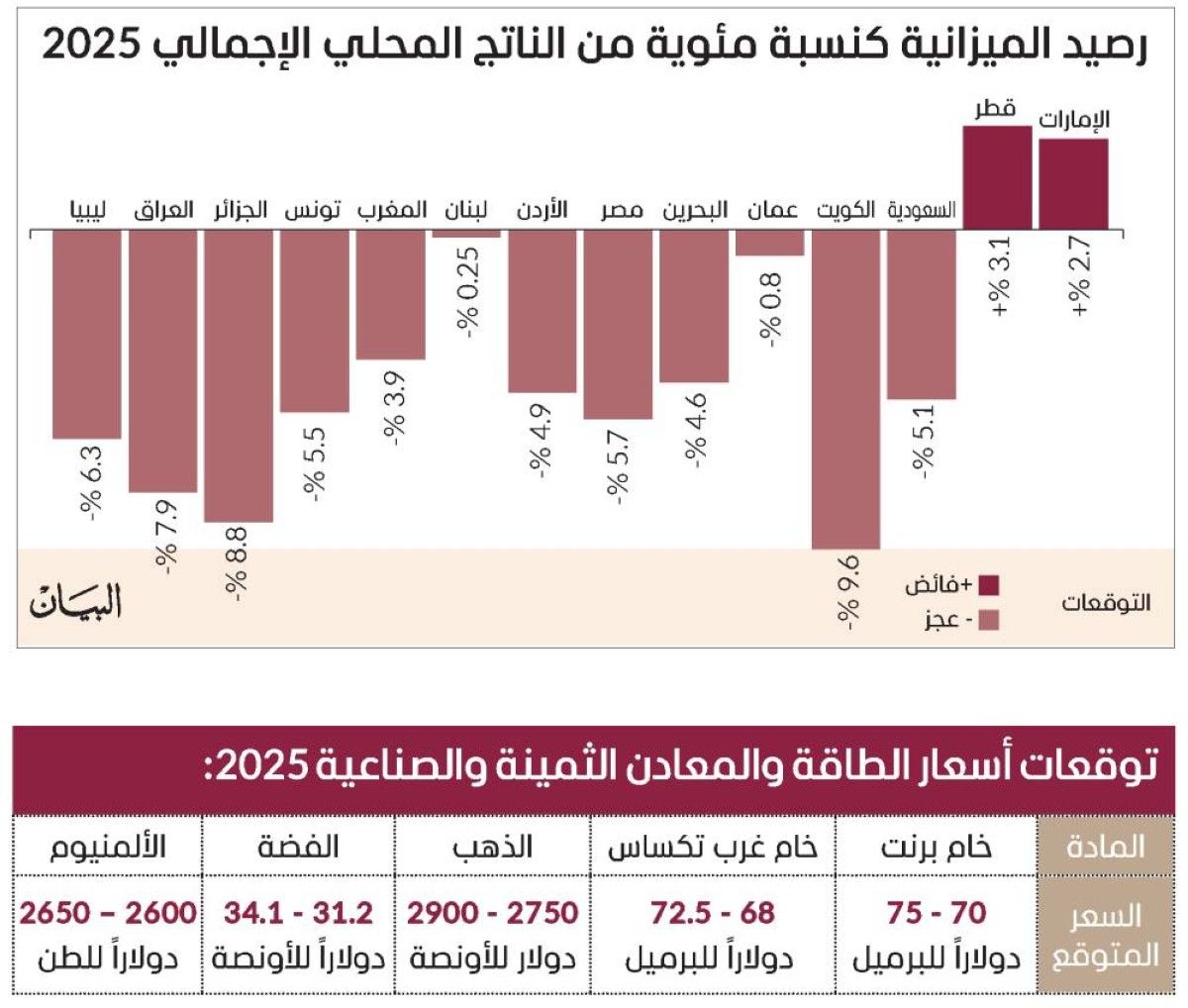 الإمارات تتصدر النمو الخليجي والعربي في 2025
