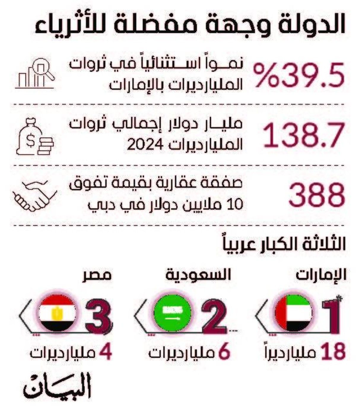 صدارة إماراتية بعدد المليارديرات في المنطقة العربية