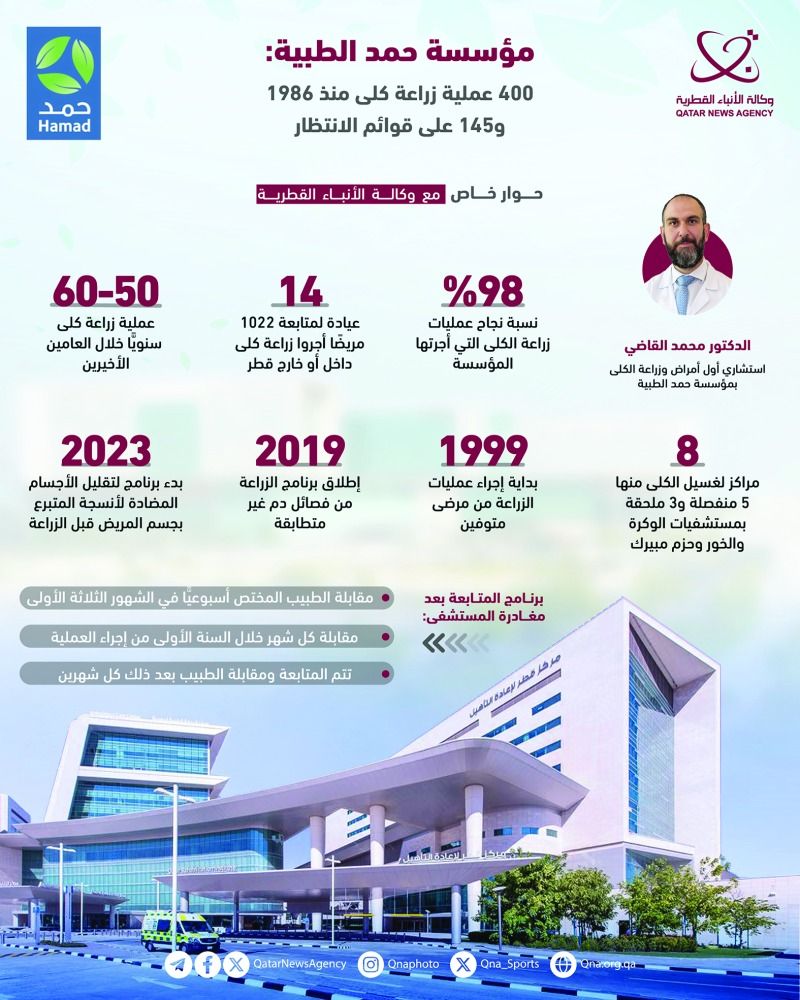 «حمد الطبية»: 400 عملية زراعة كلى.. و145 على قوائم الانتظار