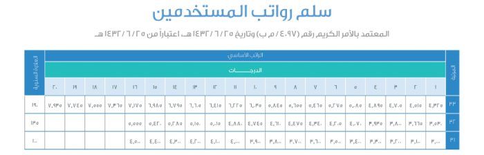 سلم رواتب المستخدمين في السعودية