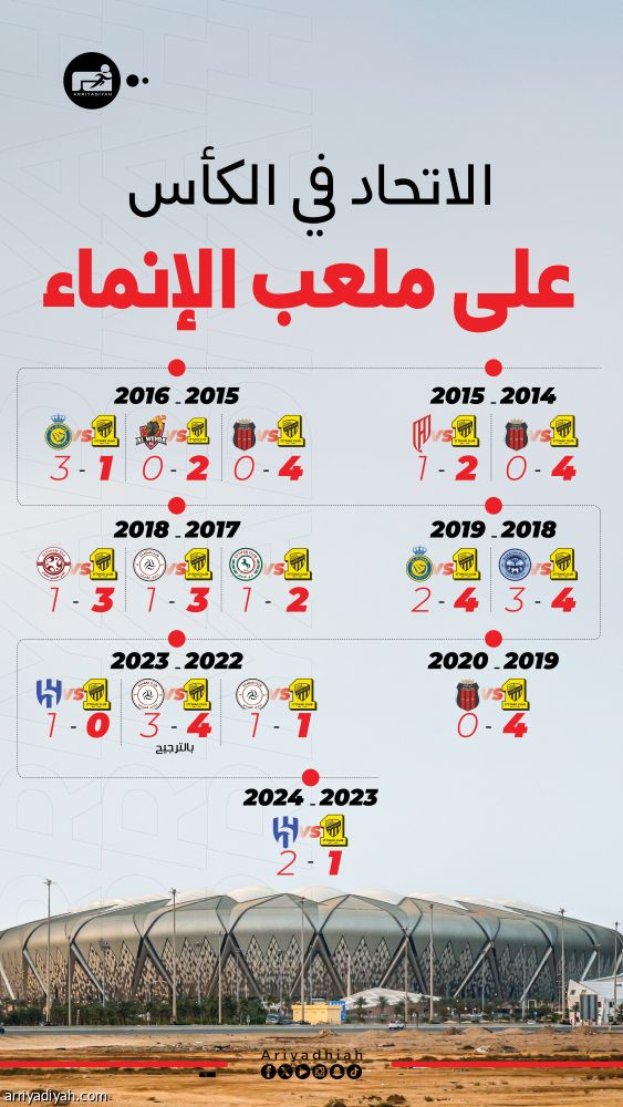 في الكأس.. 11 انتصارا اتحاديا داخل «الإنماء».. ونصف النهائي يجلب الهزائم