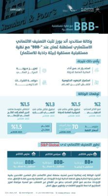 تأكيد التصنيف الاستثماري لسلطنة عُمان عند “BBB-“