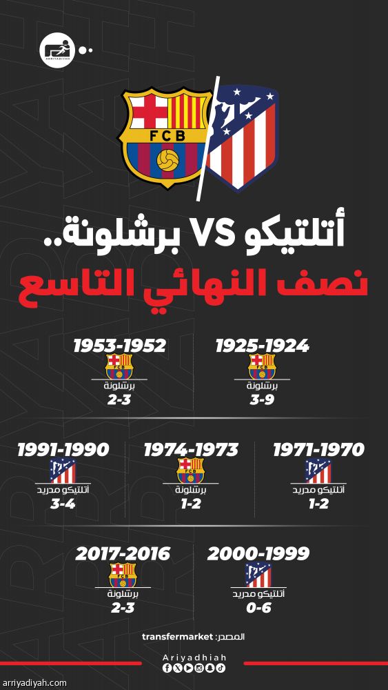 في الحاسمة.. رباعيات برشلونة تهدد أتلتيكو