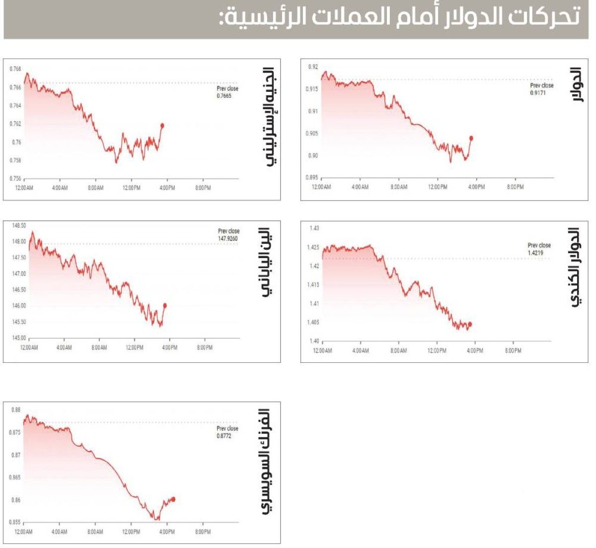 الدولار يتراجع والمستثمرون يلوذون بالذهب