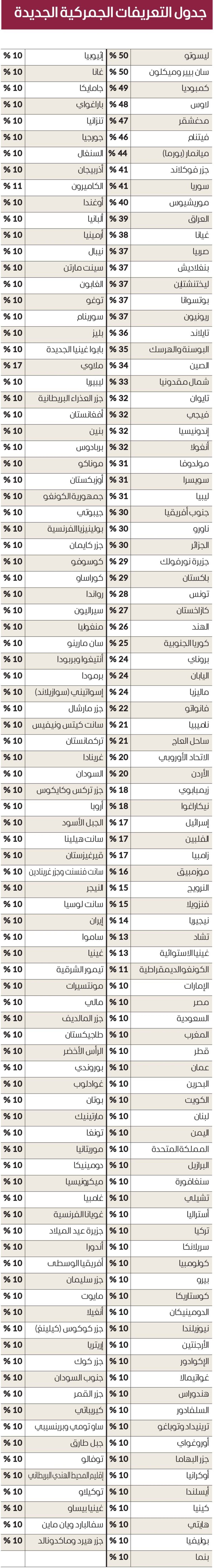«تسونامي» رسوم ترامب يعصف بالاقتصاد العالمي