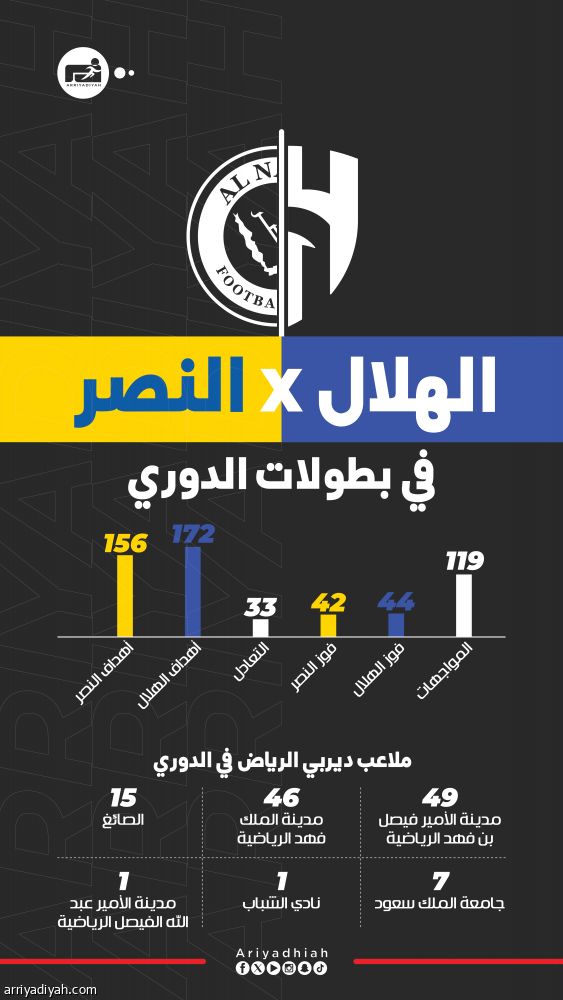 «الملز» يتصدر القائمة.. «المملكة أرينا» يلتحق بـ 6 ملاعب استضافت ديربيات الدوري