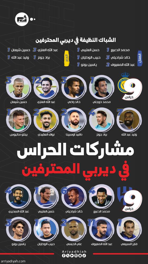 في المحترفين.. العنزي يتزعّم 18 حارسا خاضوا ديربي الرياض